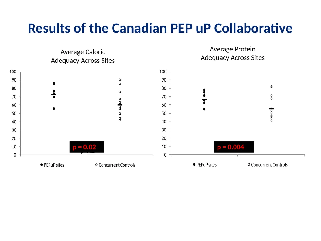 Protein in Critical illness Evidence and Current - slide 40 of 45