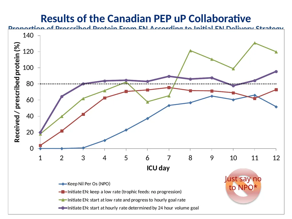 Protein in Critical illness Evidence and Current - slide 41 of 45