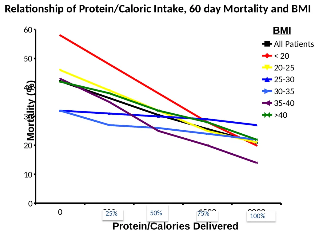 Protein in Critical illness Evidence and Current - slide 11 of 45
