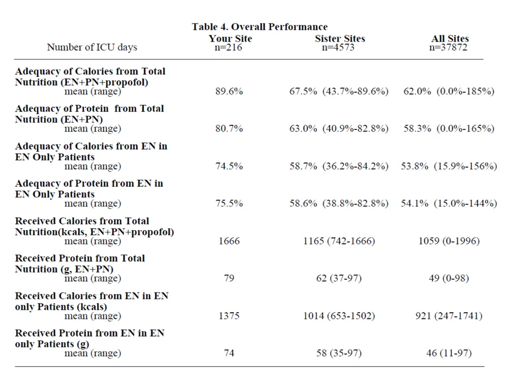 Protein in Critical illness Evidence and Current - slide 25 of 45