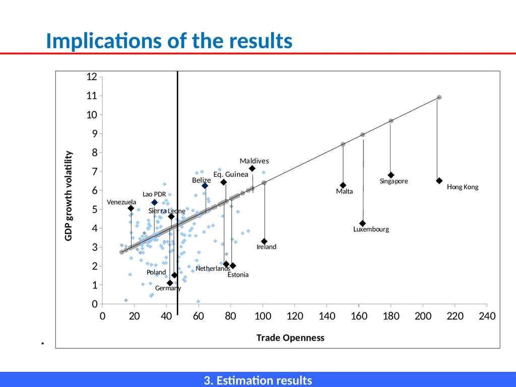ECONOMIC OPENNESS AND GDP growth volatility Lino - slide 29 of 48