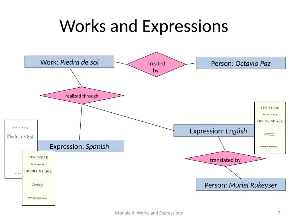 Describing works and expressions Module 6 Prepared - slide 7 of 163