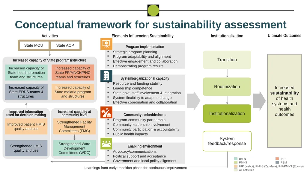 Nigeria HPN Multi-Activity Evaluation Ebonyi - slide 57 of 100