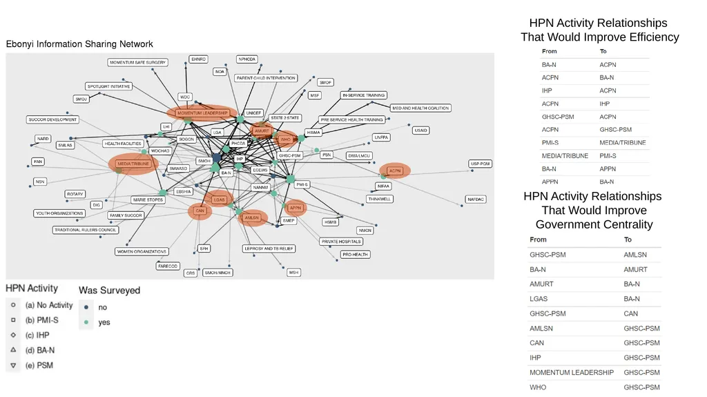 Nigeria HPN Multi-Activity Evaluation Ebonyi - slide 97 of 100