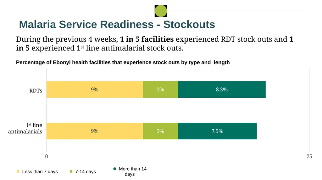 Nigeria HPN Multi-Activity Evaluation Ebonyi - slide 26 of 100