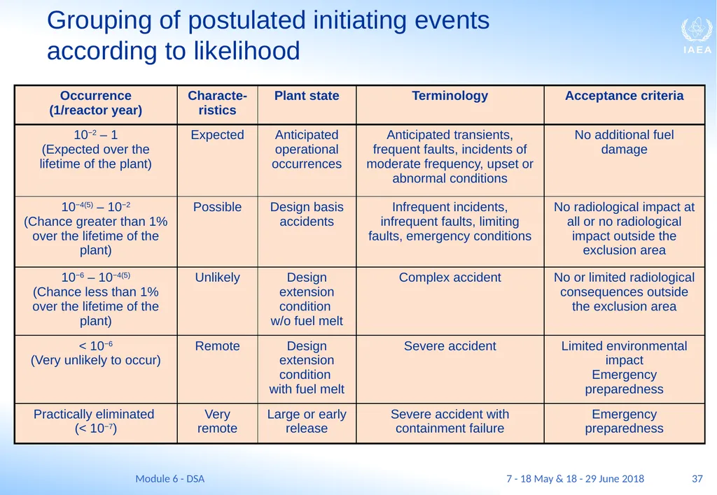 Module VI Deterministic safety analysis F. Adorján - slide 37 of 127
