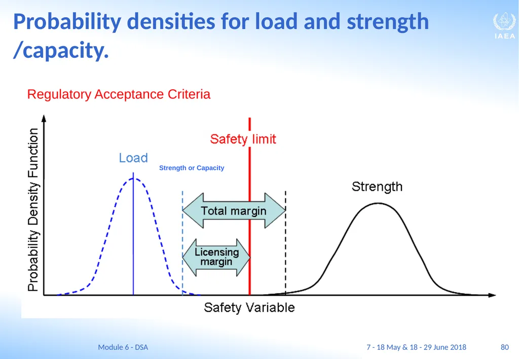 Module VI Deterministic safety analysis F. Adorján - slide 80 of 127