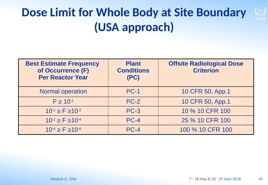Module VI Deterministic safety analysis F. Adorján - slide 45 of 127