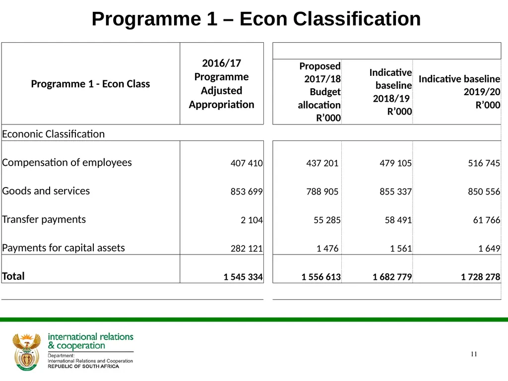 ANNUAL PERFORMANCE PLAN 2017/ 2018 PRESENTATION TO - slide 11 of 33