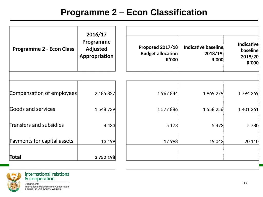 ANNUAL PERFORMANCE PLAN 2017/ 2018 PRESENTATION TO - slide 17 of 33