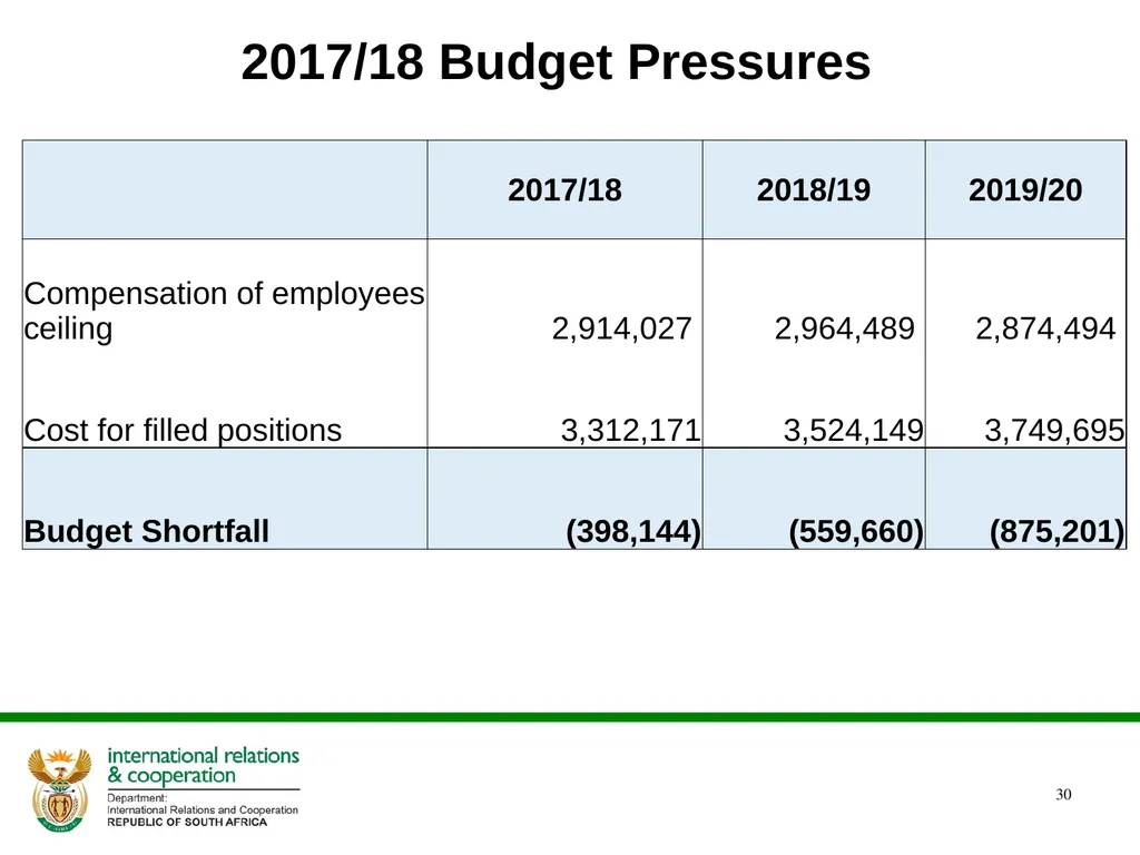 ANNUAL PERFORMANCE PLAN 2017/ 2018 PRESENTATION TO - slide 30 of 33