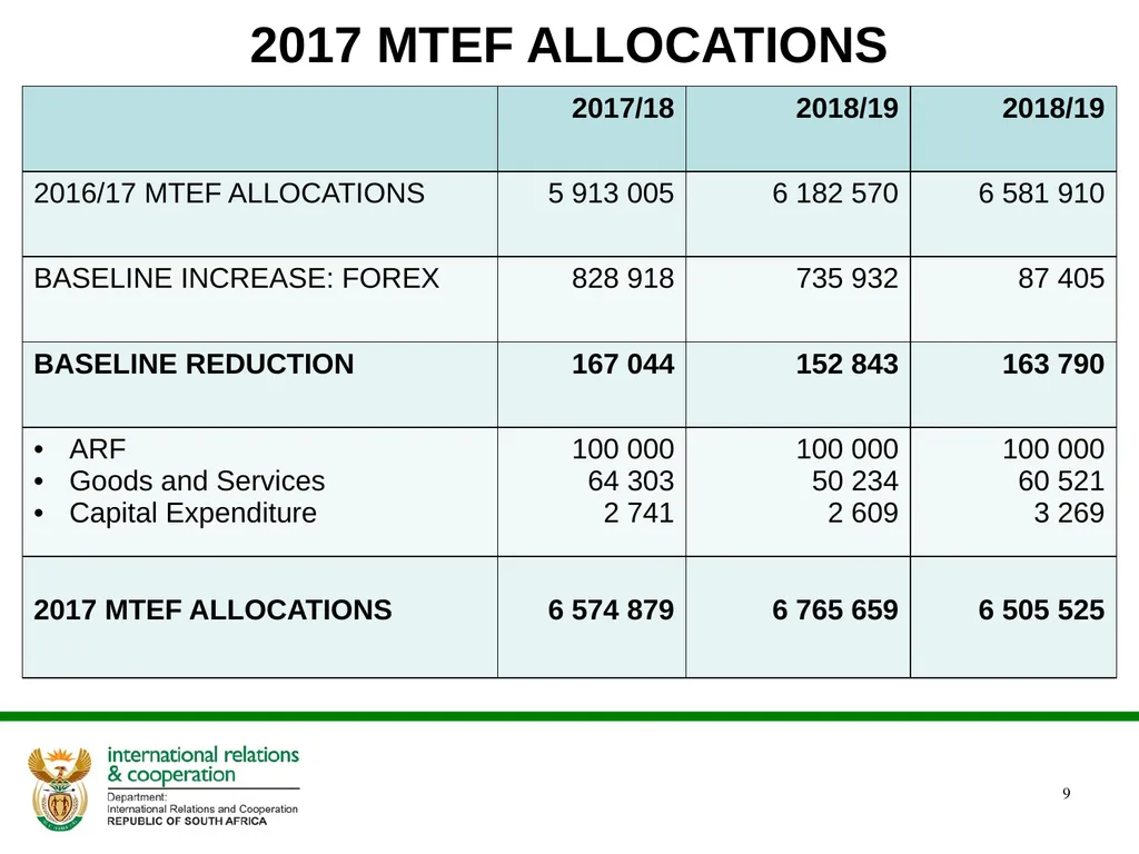 ANNUAL PERFORMANCE PLAN 2017/ 2018 PRESENTATION TO - slide 9 of 33