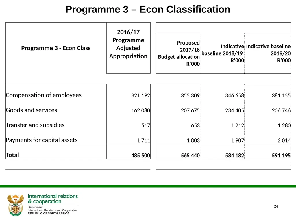 ANNUAL PERFORMANCE PLAN 2017/ 2018 PRESENTATION TO - slide 24 of 33