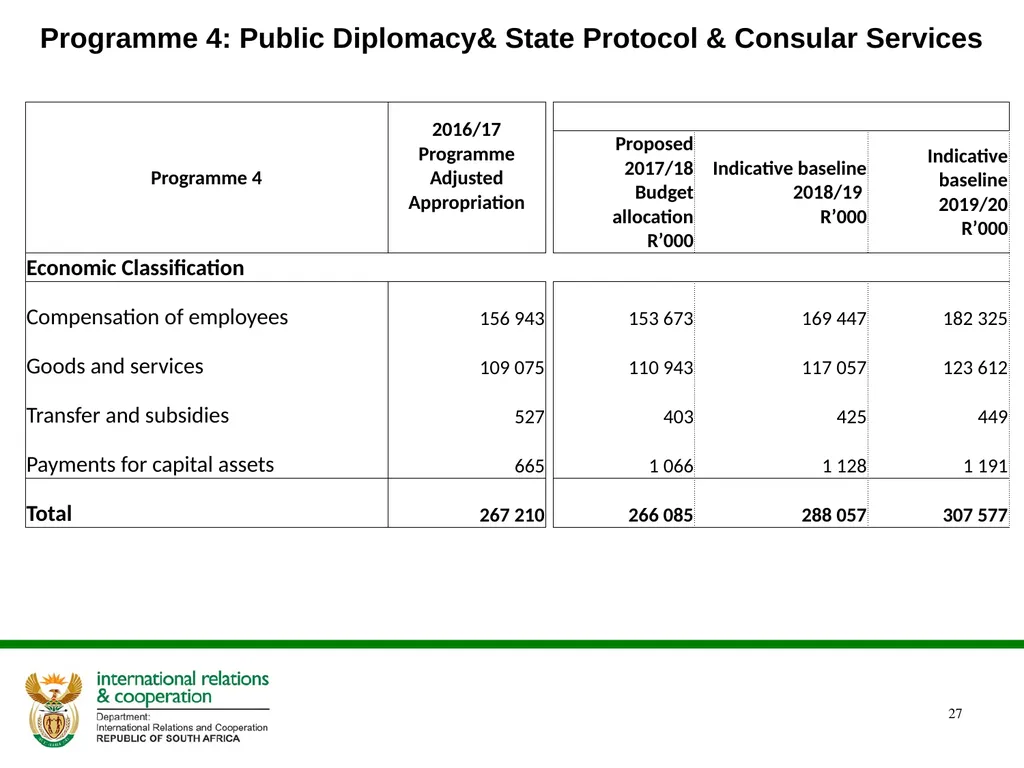 ANNUAL PERFORMANCE PLAN 2017/ 2018 PRESENTATION TO - slide 27 of 33