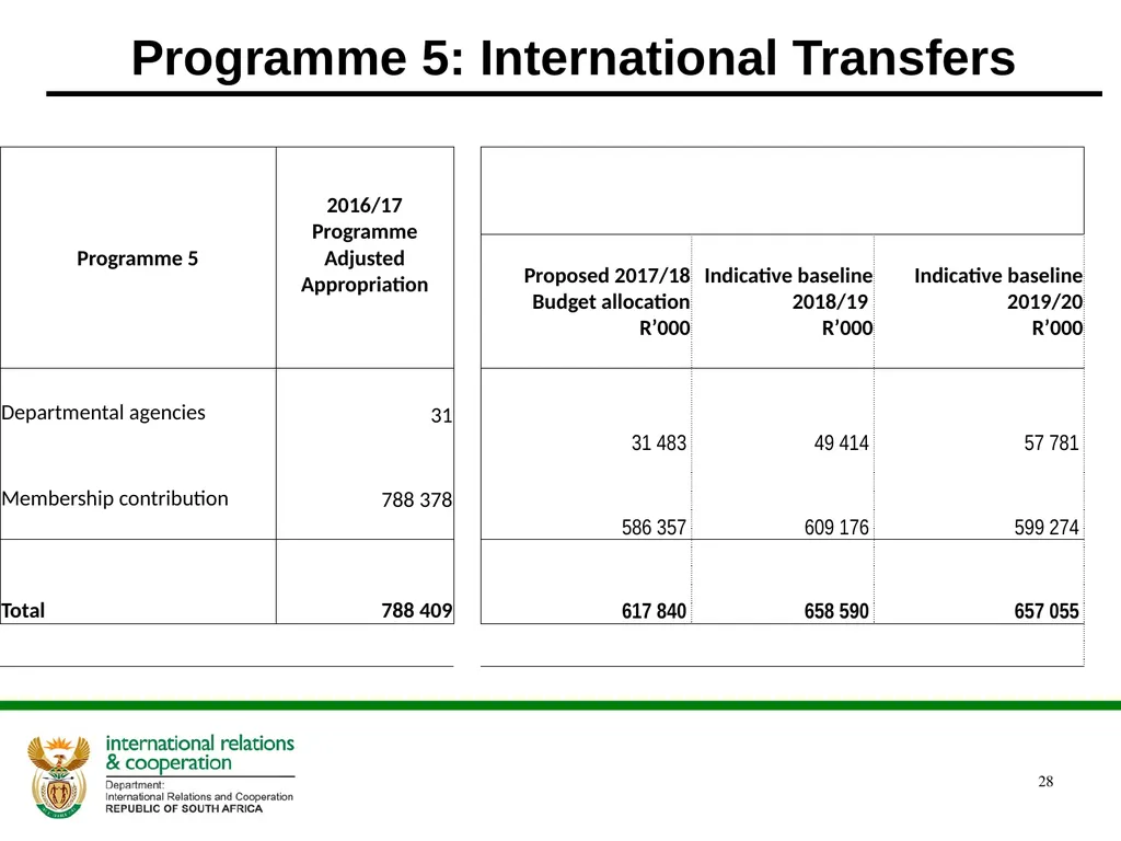 ANNUAL PERFORMANCE PLAN 2017/ 2018 PRESENTATION TO - slide 28 of 33