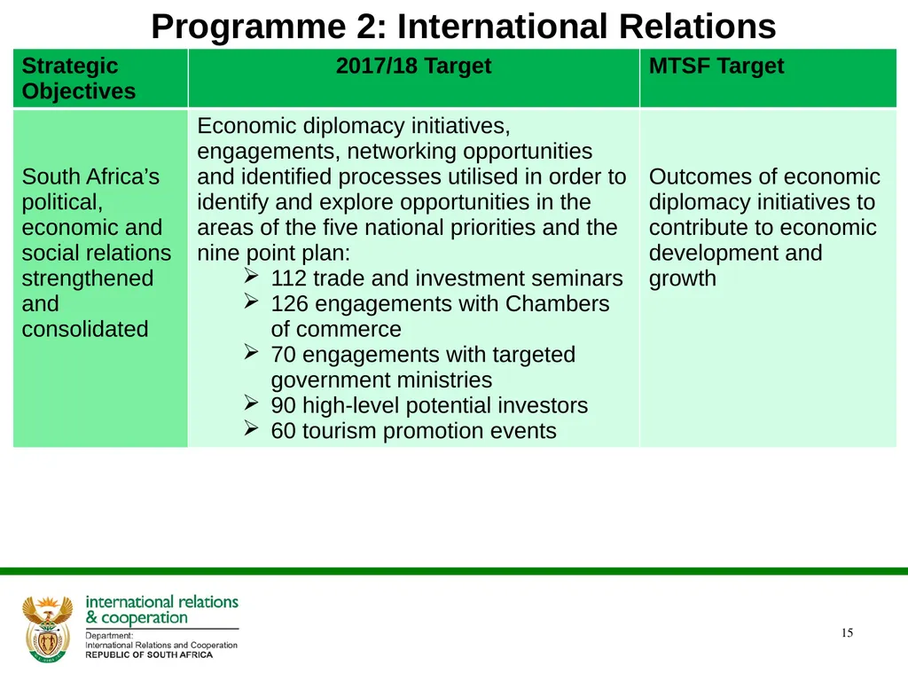 ANNUAL PERFORMANCE PLAN 2017/ 2018 PRESENTATION TO - slide 15 of 33