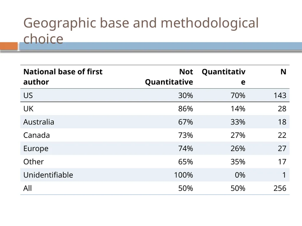 Do feminists use quantitative methods? a Content - slide 8 of 10