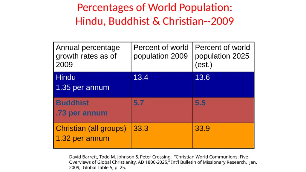 An Introduction to Buddhism Jim Sutherland, PhD, - slide 4 of 50