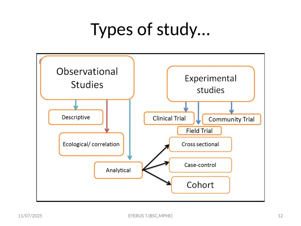 Epidemiological study designs 5/17/2020 EYERUS - slide 12 of 232