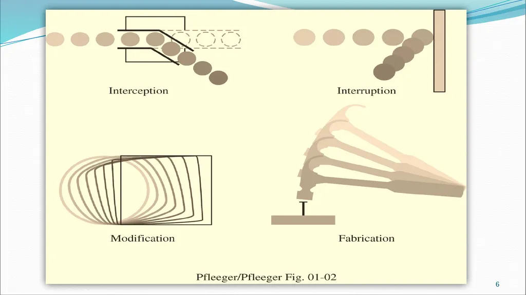 References : 1-Security in Computing By Charless - slide 6 of 51