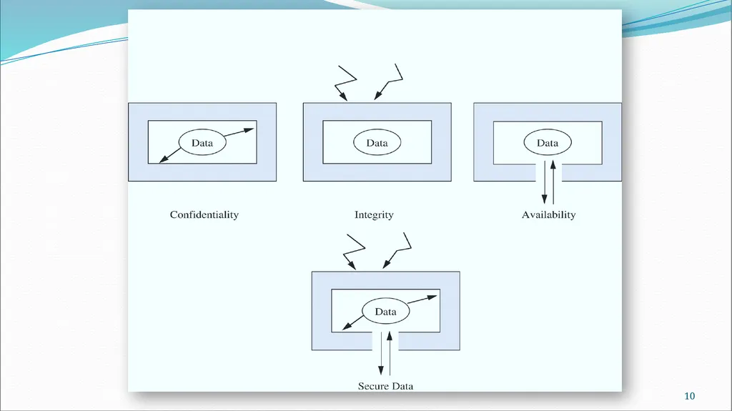 References : 1-Security in Computing By Charless - slide 10 of 51