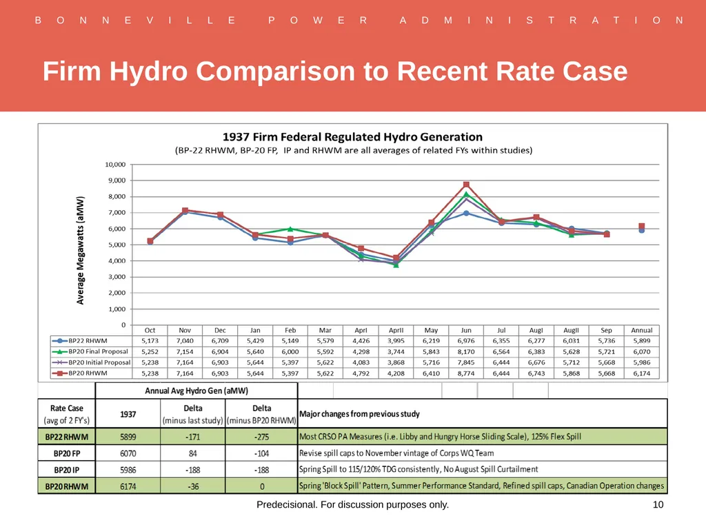 RHWM Process Workshop BP-22 Rate Period – Draft - slide 10 of 33
