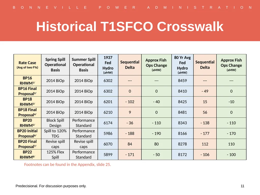 RHWM Process Workshop BP-22 Rate Period – Draft - slide 11 of 33