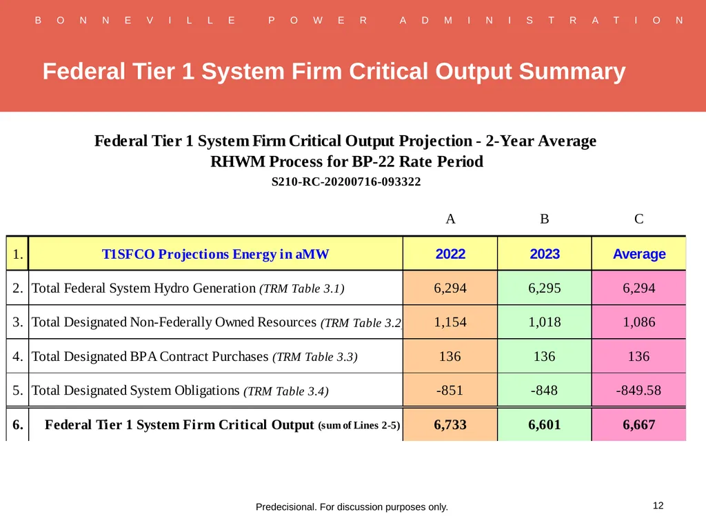 RHWM Process Workshop BP-22 Rate Period – Draft - slide 12 of 33