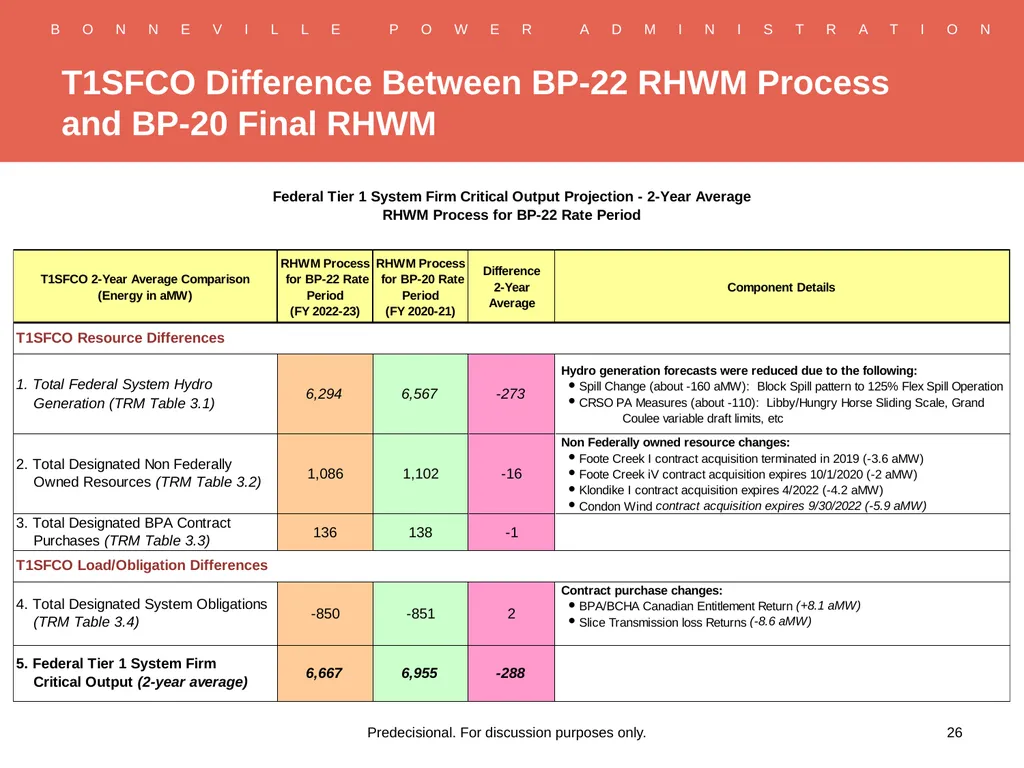 RHWM Process Workshop BP-22 Rate Period – Draft - slide 26 of 33
