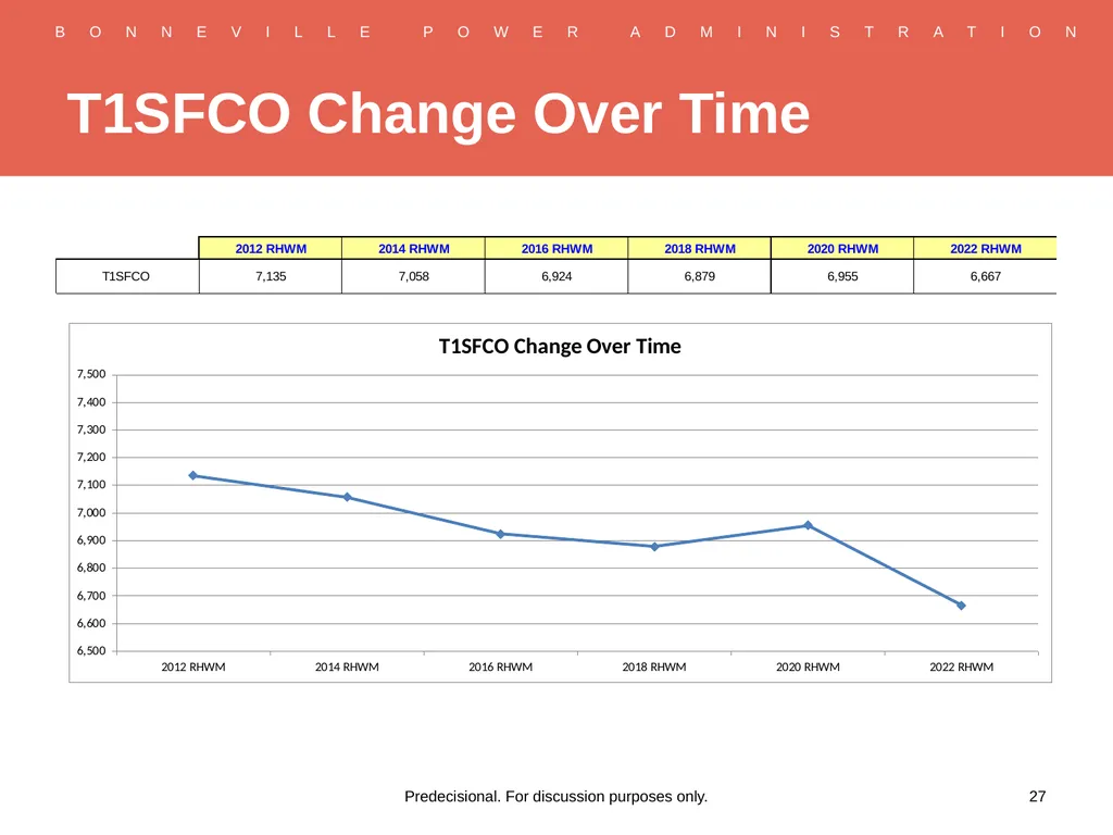 RHWM Process Workshop BP-22 Rate Period – Draft - slide 27 of 33