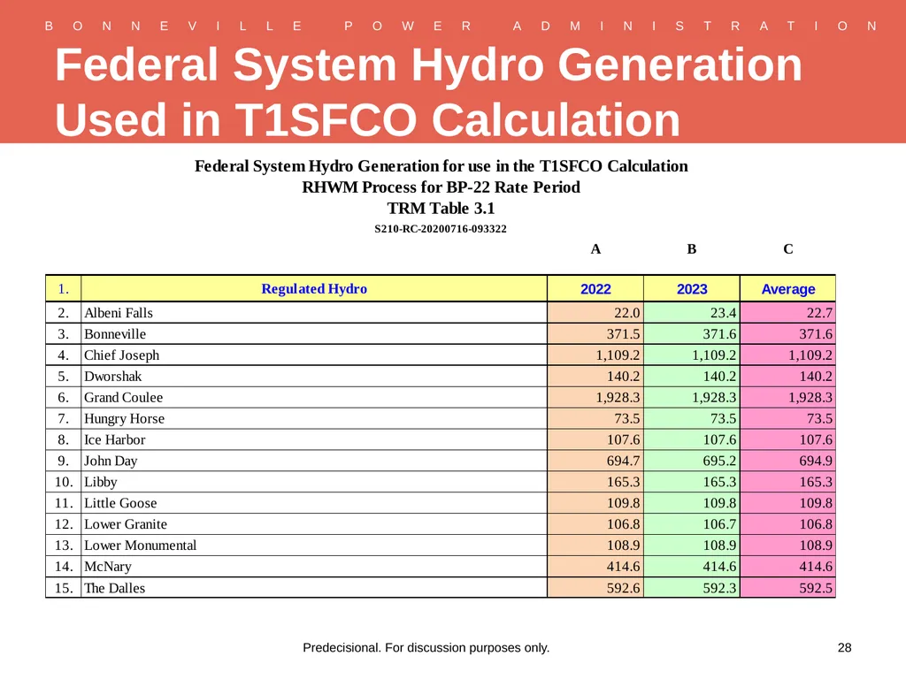 RHWM Process Workshop BP-22 Rate Period – Draft - slide 28 of 33