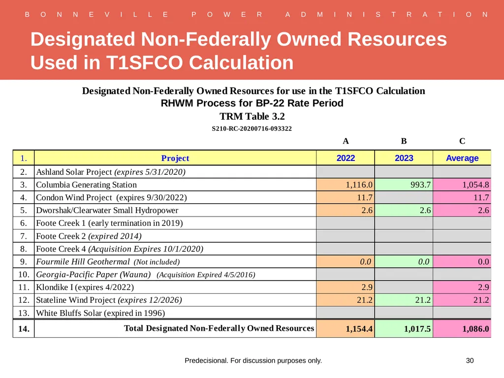 RHWM Process Workshop BP-22 Rate Period – Draft - slide 30 of 33