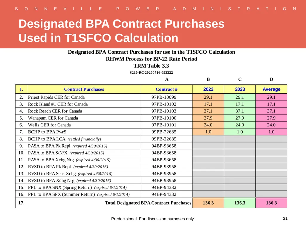 RHWM Process Workshop BP-22 Rate Period – Draft - slide 31 of 33