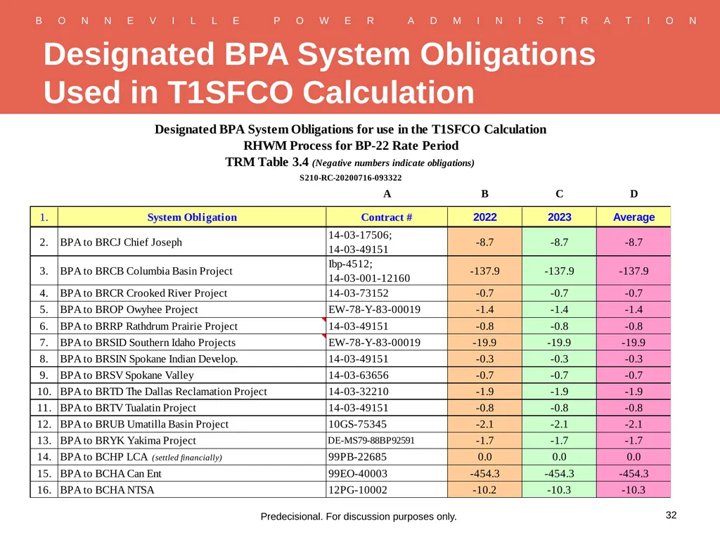 RHWM Process Workshop BP-22 Rate Period – Draft - slide 32 of 33
