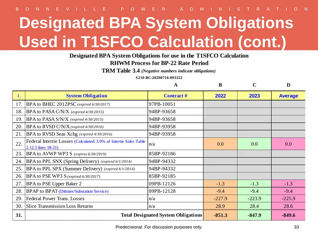 RHWM Process Workshop BP-22 Rate Period – Draft - slide 33 of 33