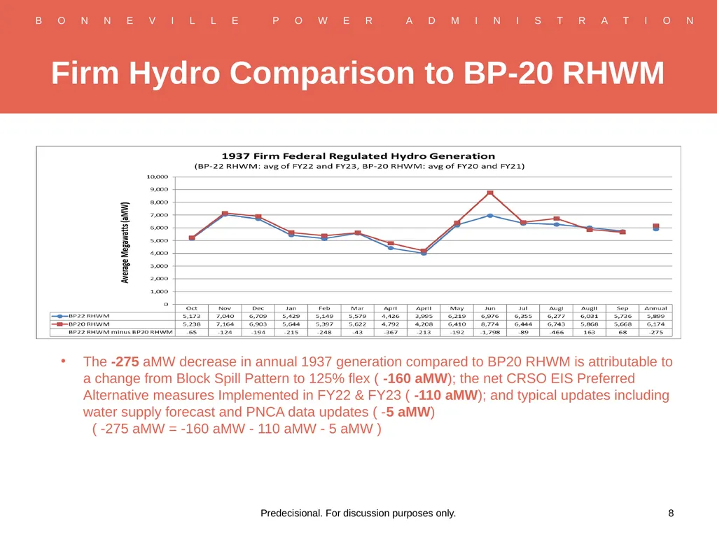 RHWM Process Workshop BP-22 Rate Period – Draft - slide 8 of 33