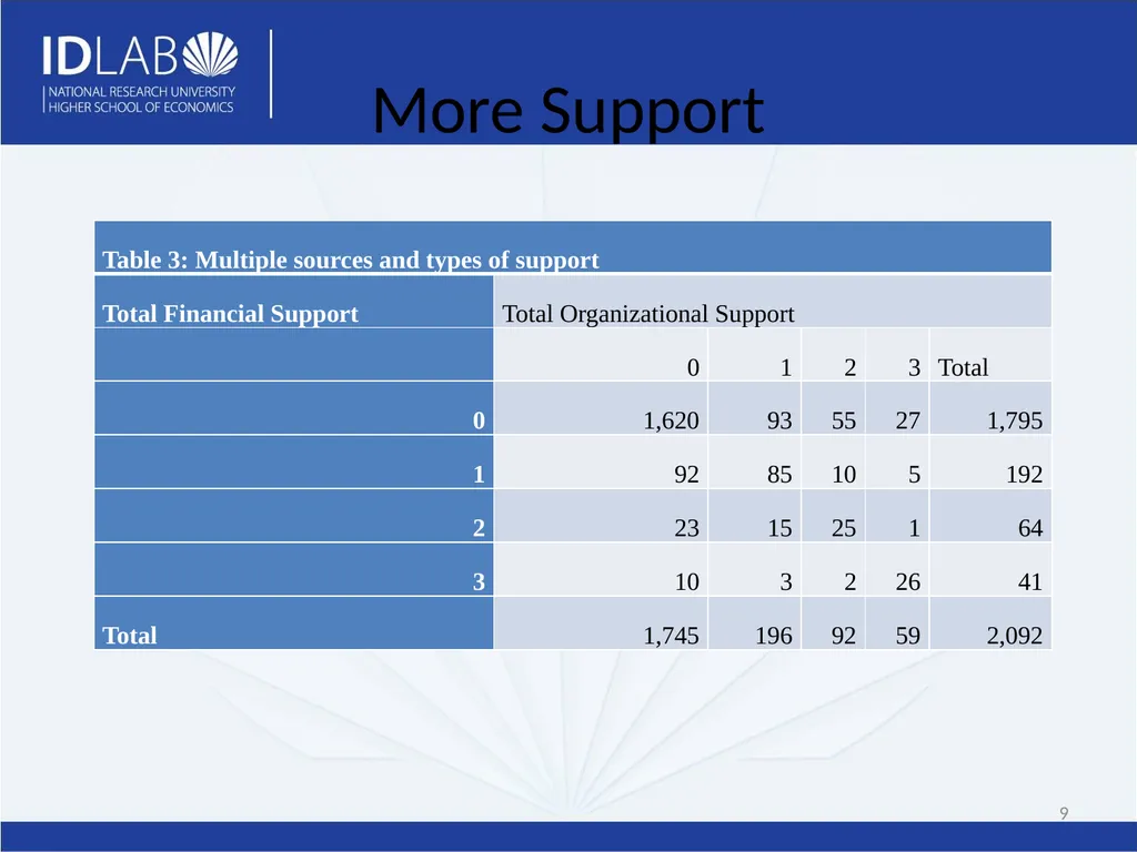 Determinants of Governmental Support of Russian - slide 9 of 21