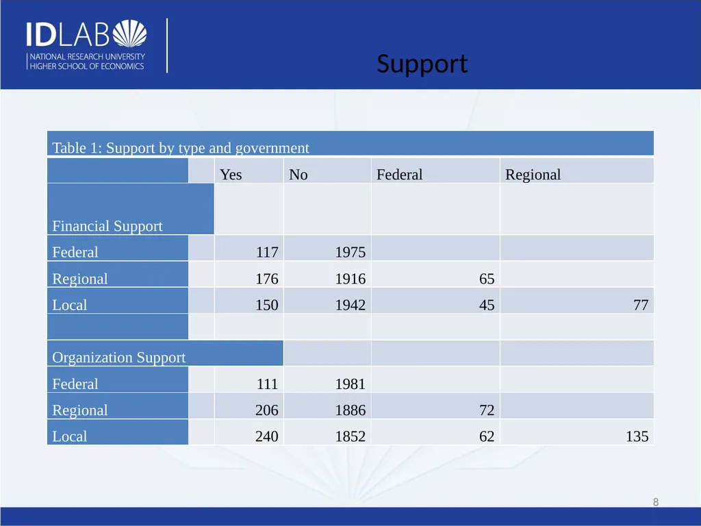 Determinants of Governmental Support of Russian - slide 8 of 21