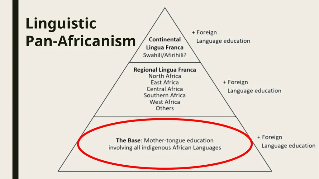 Linguistic Pan-Africanism as a Global Future: - slide 30 of 72