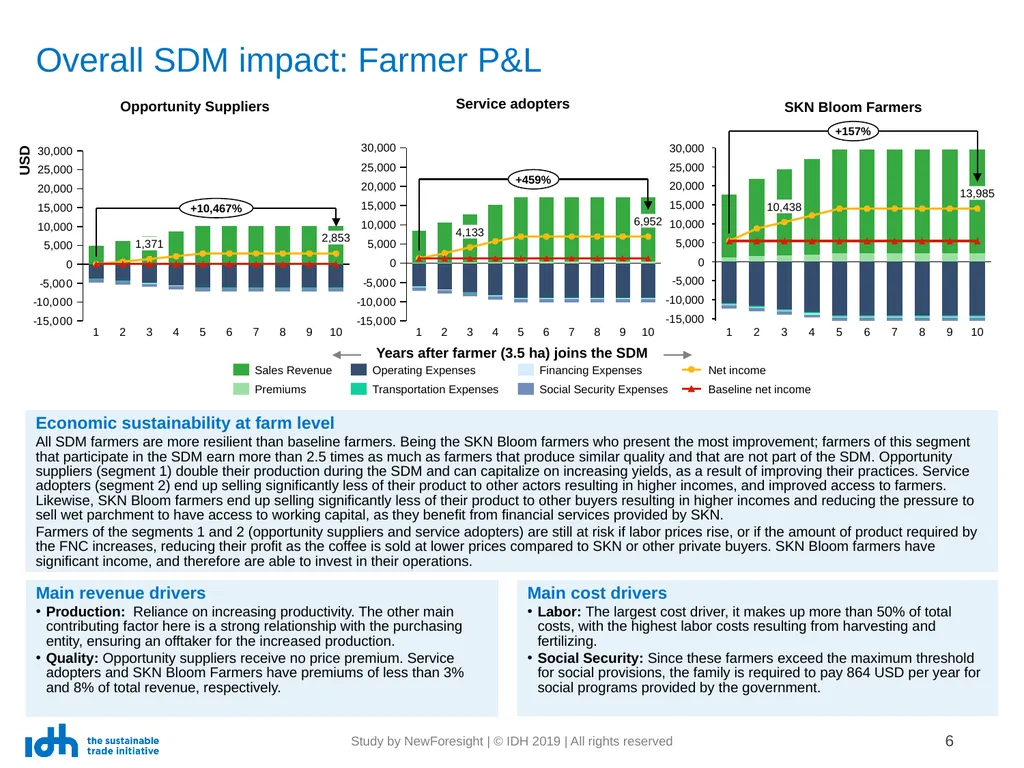 SDM: Case Report SKN Caribecafé Location: Colombia - slide 6 of 10