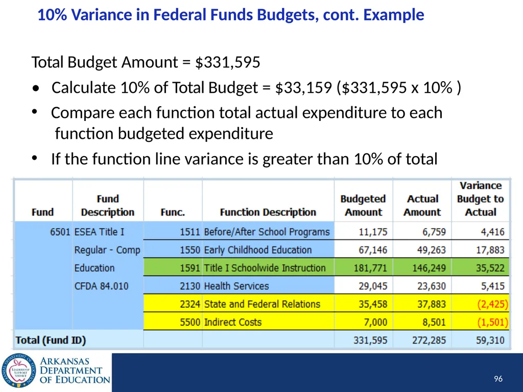 Tier I Annual Update Fiscal Year 2020 1 Tier I - slide 96 of 207