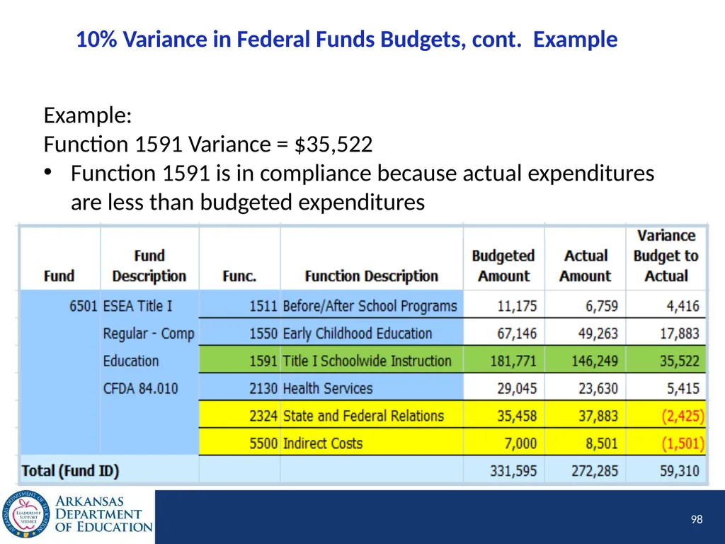 Tier I Annual Update Fiscal Year 2020 1 Tier I - slide 98 of 207