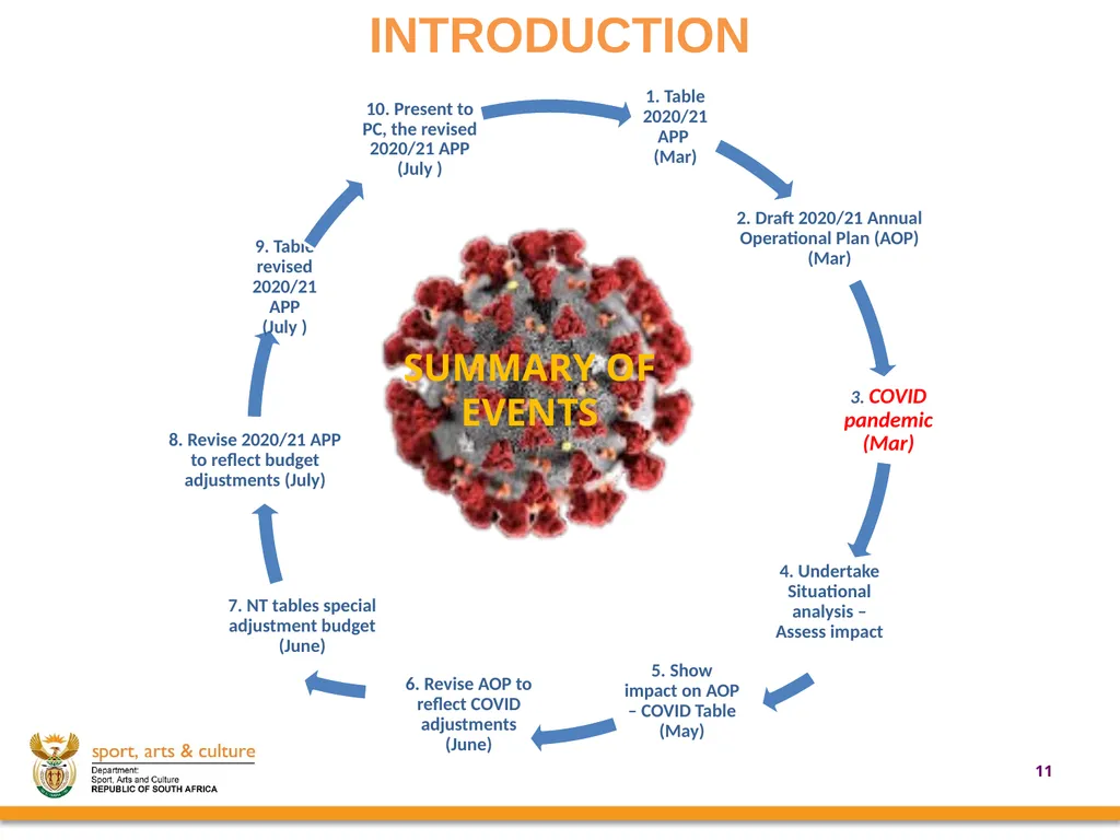 2020/21 annual REPORT PRESENTED BY: - slide 11 of 78
