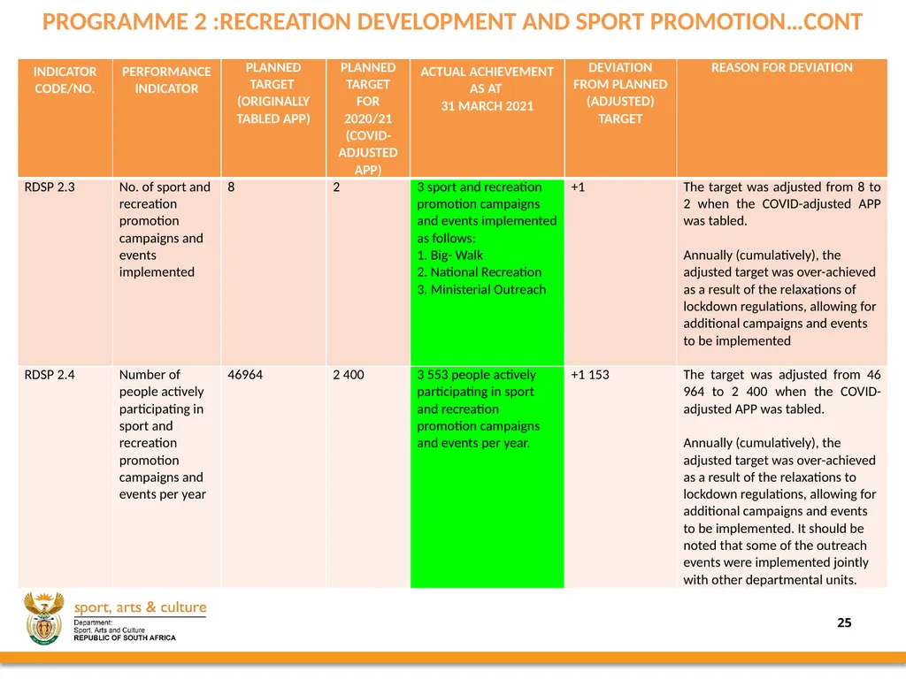 2020/21 annual REPORT PRESENTED BY: - slide 25 of 78