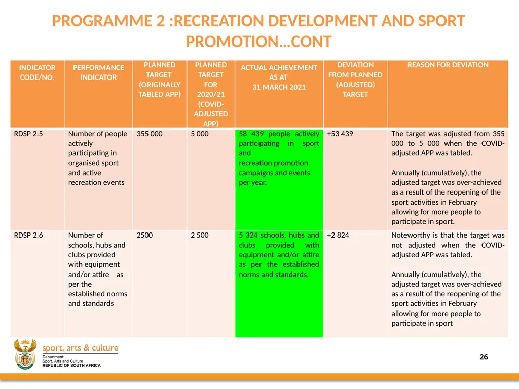 2020/21 annual REPORT PRESENTED BY: - slide 26 of 78