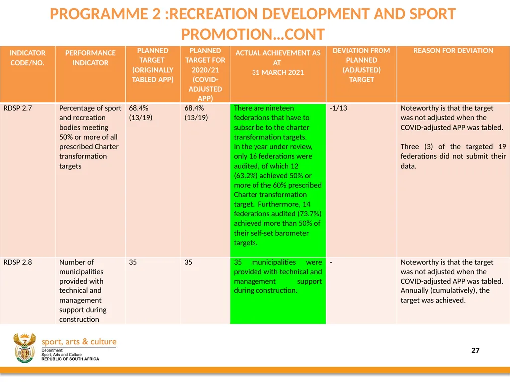 2020/21 annual REPORT PRESENTED BY: - slide 27 of 78