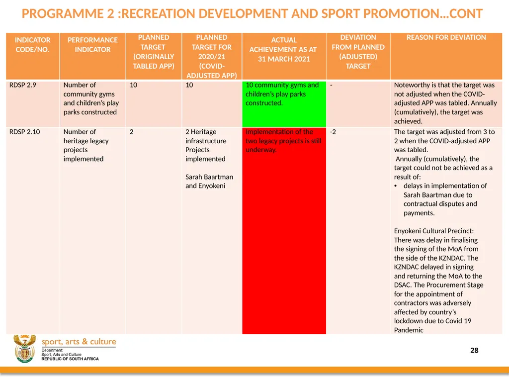 2020/21 annual REPORT PRESENTED BY: - slide 28 of 78