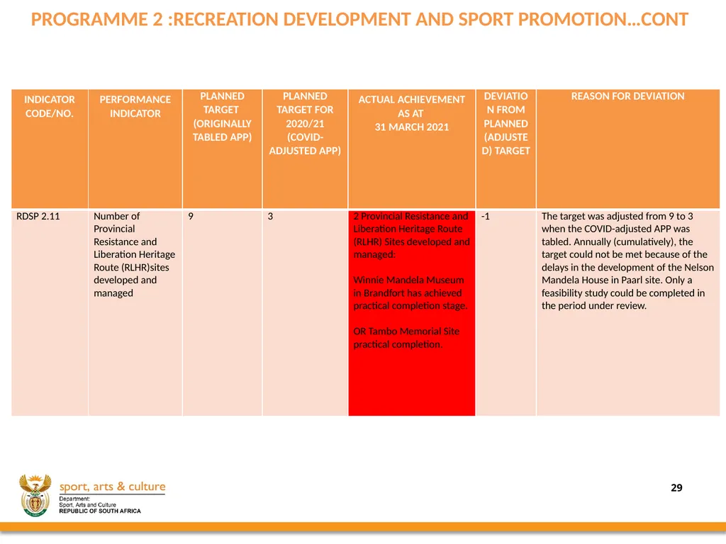 2020/21 annual REPORT PRESENTED BY: - slide 29 of 78