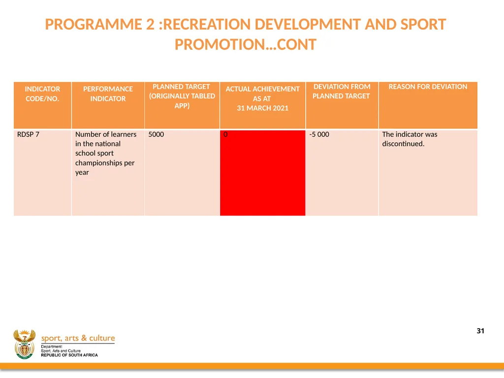 2020/21 annual REPORT PRESENTED BY: - slide 31 of 78