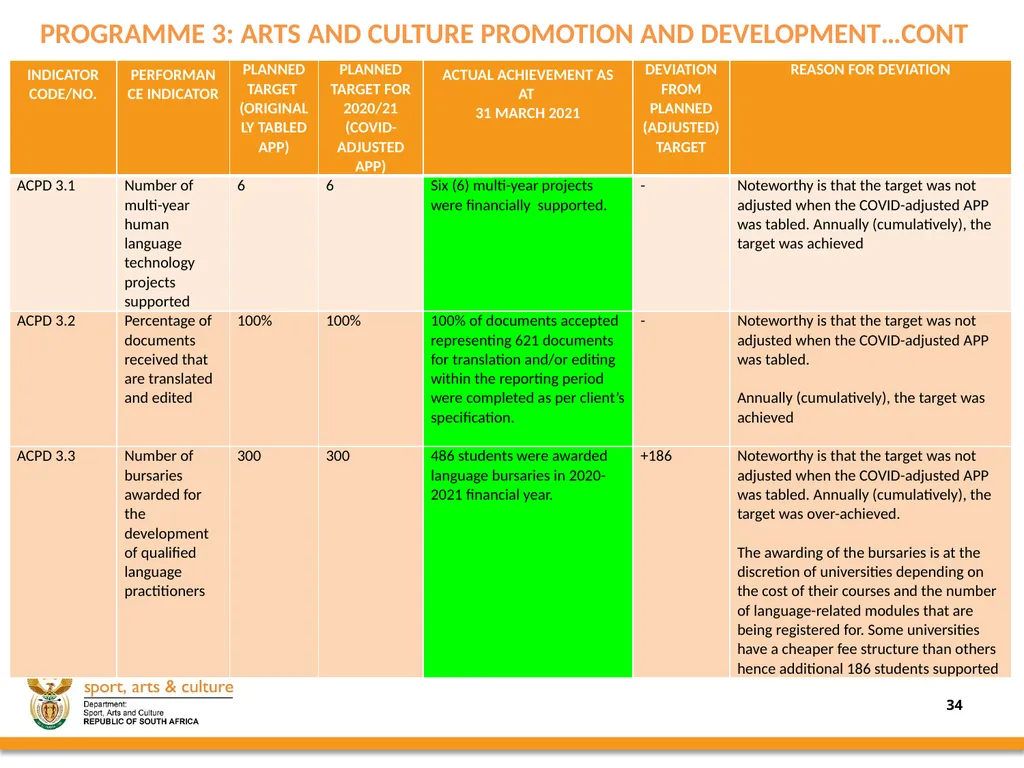 2020/21 annual REPORT PRESENTED BY: - slide 34 of 78
